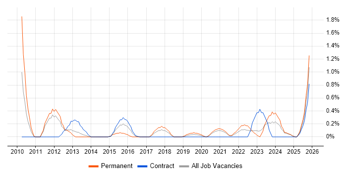 Head of Operations job vacancy trend in Tyne and Wear