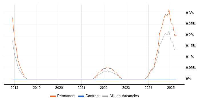 Job vacancy trend for Head of Software Engineering in Tyne and Wear