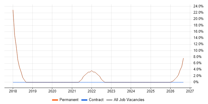 1st Line Support job vacancy trend in Hebburn