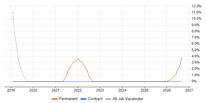 A+ Certification job vacancy trend in Hebburn