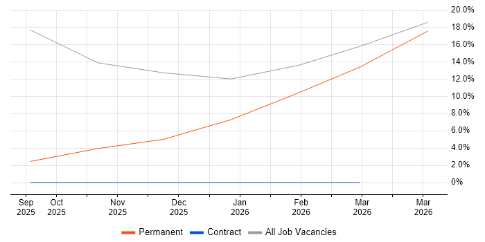 Azure job vacancy trend in Hebburn