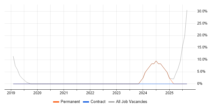Continuous Improvement job vacancy trend in Hebburn