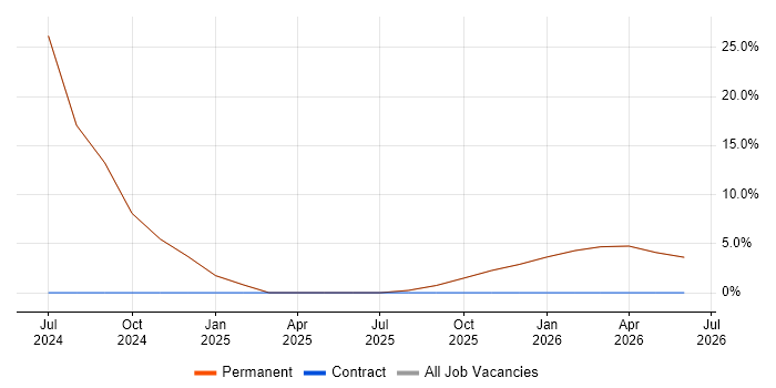 CRM job vacancy trend in Hebburn