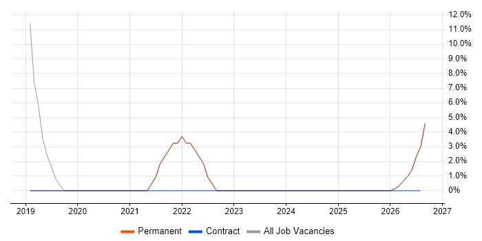 IT Support job vacancy trend in Hebburn