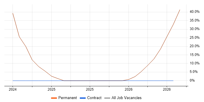 Retail job vacancy trend in Hebburn