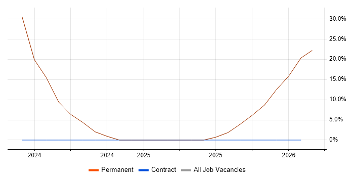 Systems Manager job vacancy trend in Hebburn