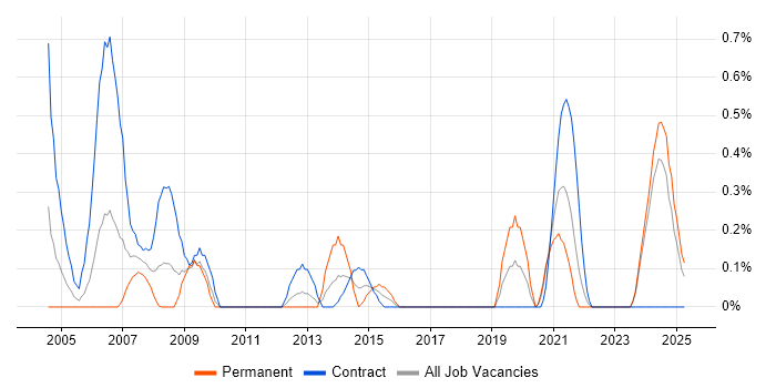 Job vacancy trend for Help Desk Technician in Tyne and Wear Job vacancy trend for Help Desk Technician in Tyne and Wear
