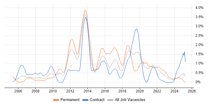 Job vacancy trend for Hibernate in Tyne and Wear Job vacancy trend for Hibernate in Tyne and Wear