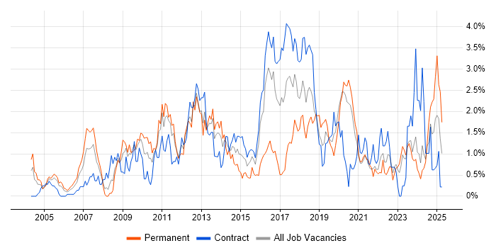 Job vacancy trend for High Availability in Tyne and Wear Job vacancy trend for High Availability in Tyne and Wear