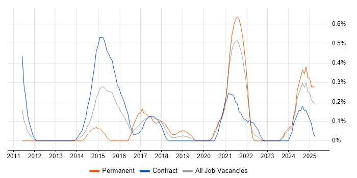 Job vacancy trend for High-Fidelity Prototypes in Tyne and Wear Job vacancy trend for High-Fidelity Prototypes in Tyne and Wear