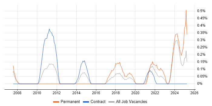 Job vacancy trend for Housing Association in Tyne and Wear