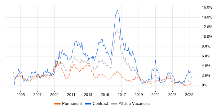Job vacancy trend for HP in Tyne and Wear Job vacancy trend for HP in Tyne and Wear