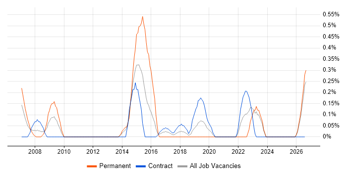 HR Analyst job vacancy trend in Tyne and Wear