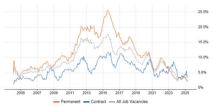 Job vacancy trend for HTML in Tyne and Wear Job vacancy trend for HTML in Tyne and Wear