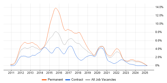 Job vacancy trend for HTML5 in Tyne and Wear Job vacancy trend for HTML5 in Tyne and Wear