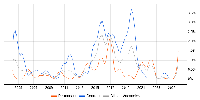 HTTP job vacancy trend in Tyne and Wear