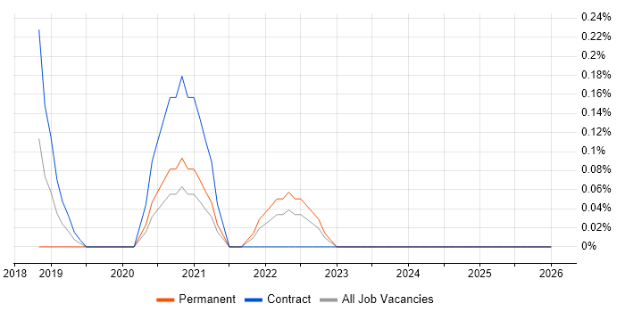 HubSpot job vacancy trend in Tyne and Wear