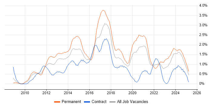 Job vacancy trend for Hyper-V in Tyne and Wear Job vacancy trend for Hyper-V in Tyne and Wear