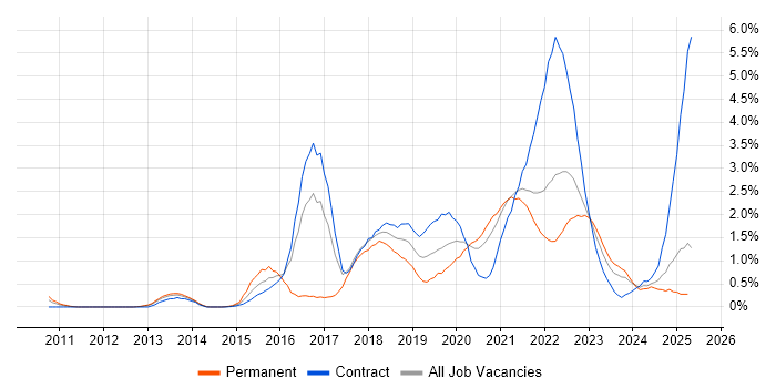 Job vacancy trend for IaaS in Tyne and Wear Job vacancy trend for IaaS in Tyne and Wear