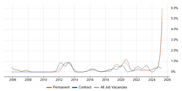 Job vacancy trend for Identity Management in Tyne and Wear Job vacancy trend for Identity Management in Tyne and Wear
