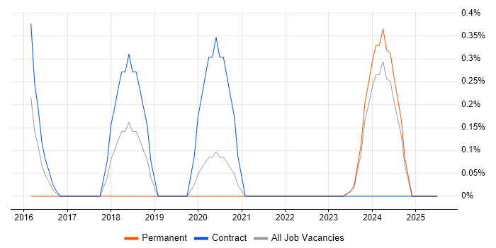 Job vacancy trend for IFRS 9 in Tyne and Wear