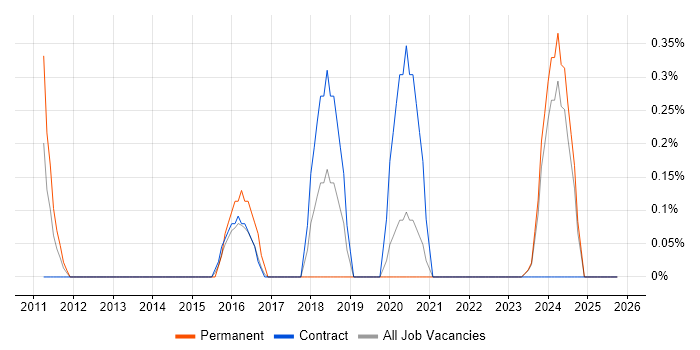 IFRS job vacancy trend in Tyne and Wear