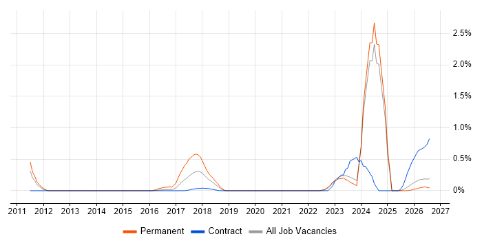 IFS job vacancy trend in Tyne and Wear