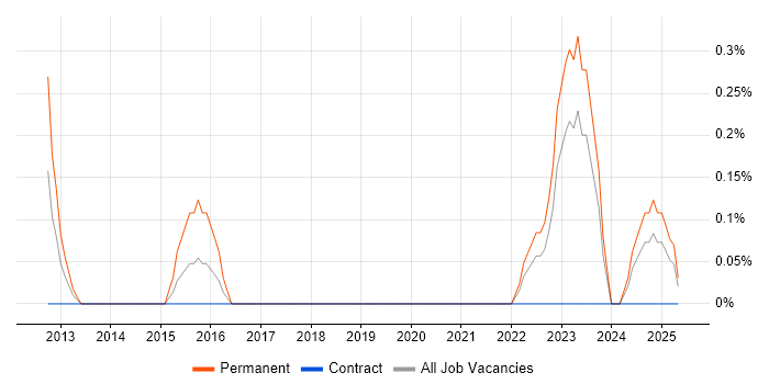 Job vacancy trend for iGaming in Tyne and Wear Job vacancy trend for iGaming in Tyne and Wear