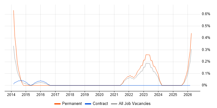 IIBA job vacancy trend in Tyne and Wear