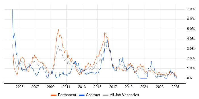 Job vacancy trend for IIS in Tyne and Wear Job vacancy trend for IIS in Tyne and Wear