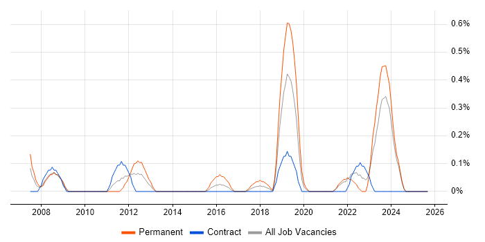 iManage job vacancy trend in Tyne and Wear iManage job vacancy trend in Tyne and Wear
