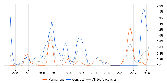 Job vacancy trend for Impact Analysis in Tyne and Wear Job vacancy trend for Impact Analysis in Tyne and Wear