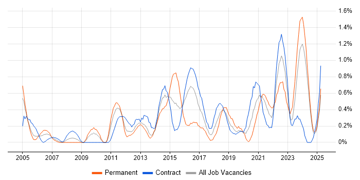 Job vacancy trend for Impact Assessments in Tyne and Wear Job vacancy trend for Impact Assessments in Tyne and Wear