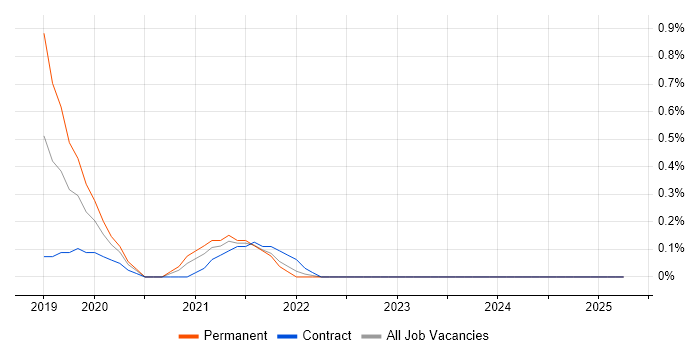 Job vacancy trend for Impala in Tyne and Wear Job vacancy trend for Impala in Tyne and Wear
