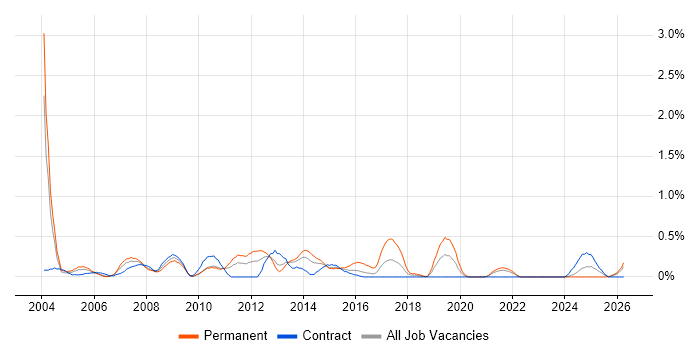 Implementation Consultant job vacancy trend in Tyne and Wear
