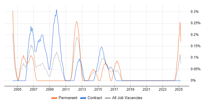 Job vacancy trend for Implementation Engineer in Tyne and Wear Job vacancy trend for Implementation Engineer in Tyne and Wear