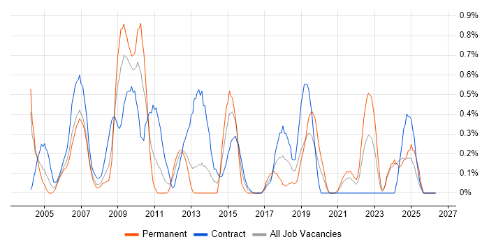 Implementation Manager job vacancy trend in Tyne and Wear