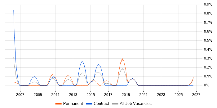 Incident Analyst job vacancy trend in Tyne and Wear