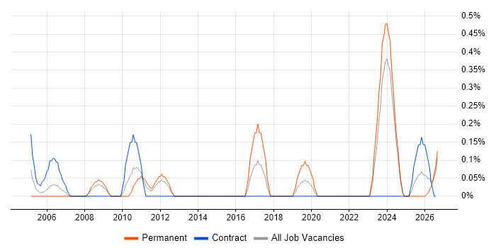 Incident and Problem Manager job vacancy trend in Tyne and Wear