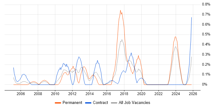Incident Manager job vacancy trend in Tyne and Wear