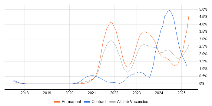 Job vacancy trend for Inclusion and Diversity in Tyne and Wear Job vacancy trend for Inclusion and Diversity in Tyne and Wear