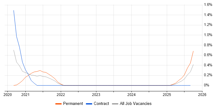 Inclusive Design job vacancy trend in Tyne and Wear