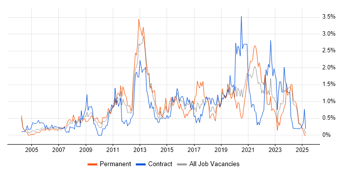 Job vacancy trend for Influencing Skills in Tyne and Wear Job vacancy trend for Influencing Skills in Tyne and Wear