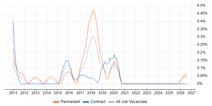 Infor job vacancy trend in Tyne and Wear