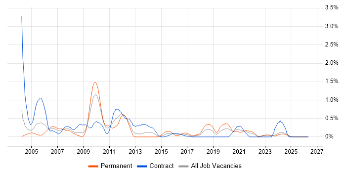 Information Analyst job vacancy trend in Tyne and Wear