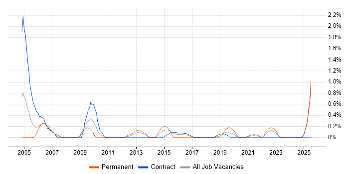 Job vacancy trend for Information Architect in Tyne and Wear Job vacancy trend for Information Architect in Tyne and Wear