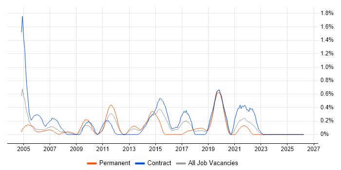 Information Architecture job vacancy trend in Tyne and Wear
