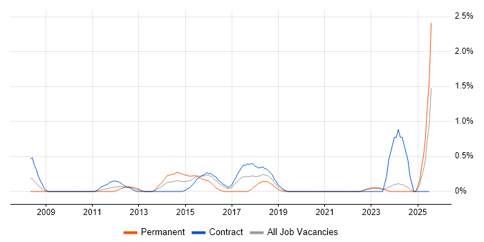 Job vacancy trend for Information Assurance in Tyne and Wear Job vacancy trend for Information Assurance in Tyne and Wear