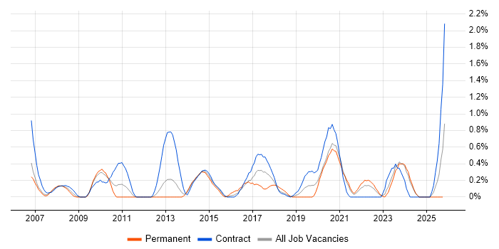 Information Governance job vacancy trend in Tyne and Wear
