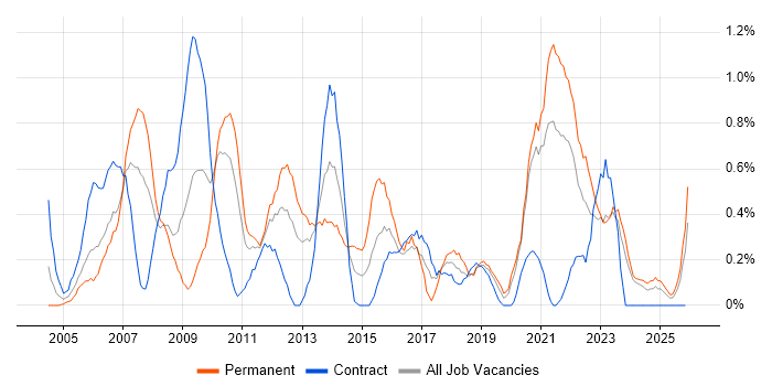 Information Management job vacancy trend in Tyne and Wear